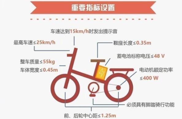為什么新國標(biāo)電動自行車限速25邁？