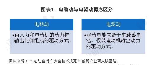 電動自行車產業：行業逐漸規范，行業整體需求增長強勁。